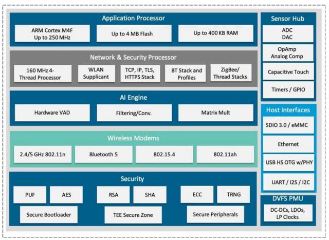 新型物联网芯片